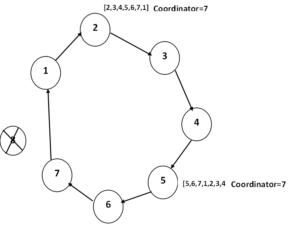 Election Algorithm| Election Algorithm in Distributed System - Computer ...